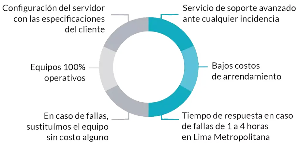 ventajas de alquilar servidores
