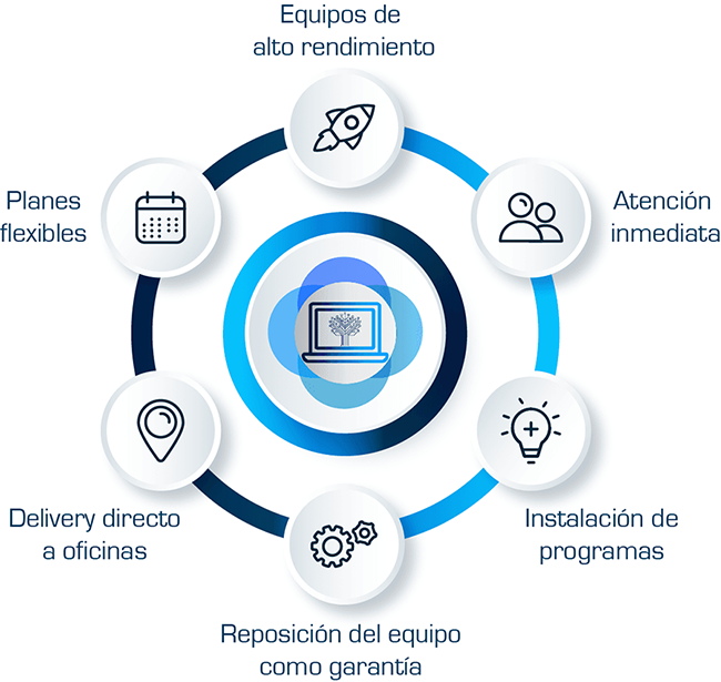 alquiler de laptops en peru 