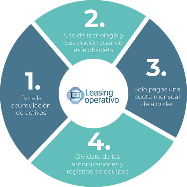 ventajas del leasing operativo